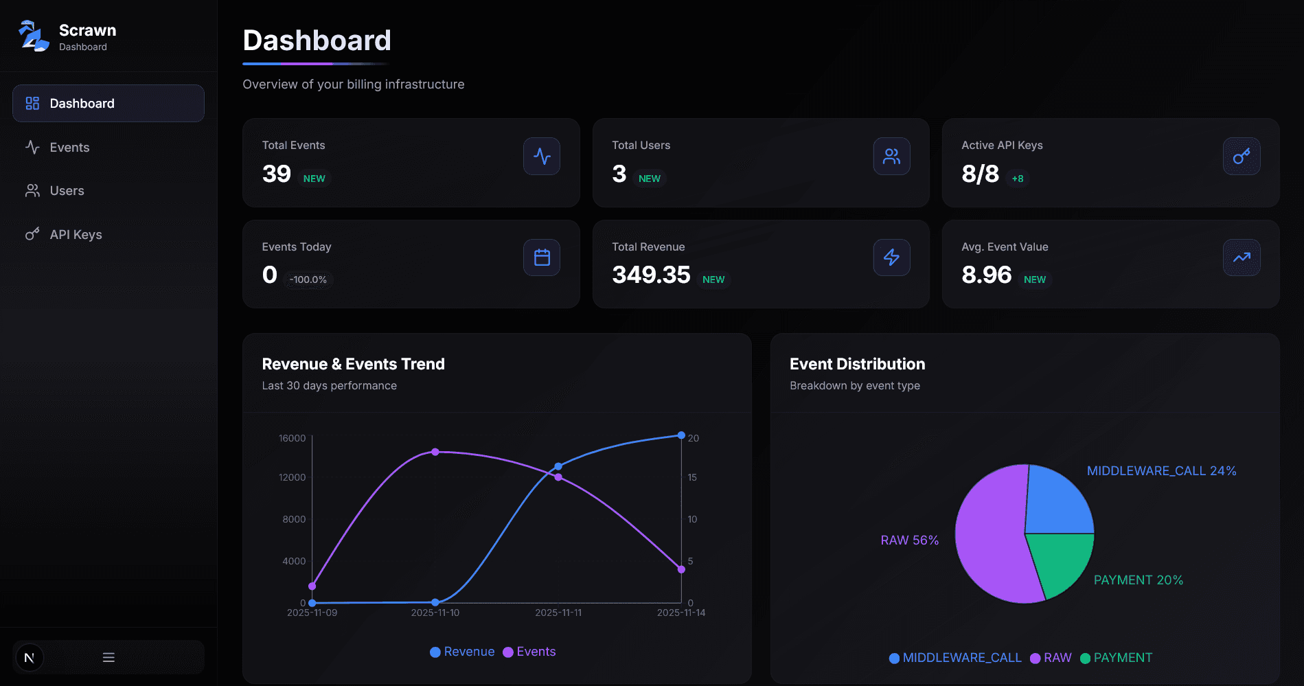 Scrawn Dashboard